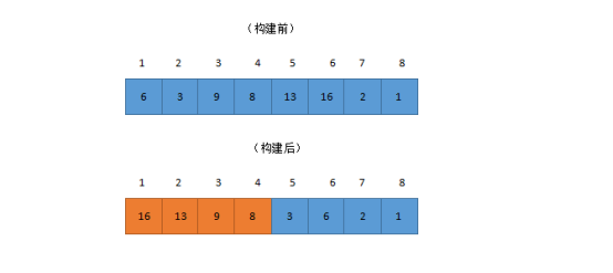 堆排序算法的基本思想