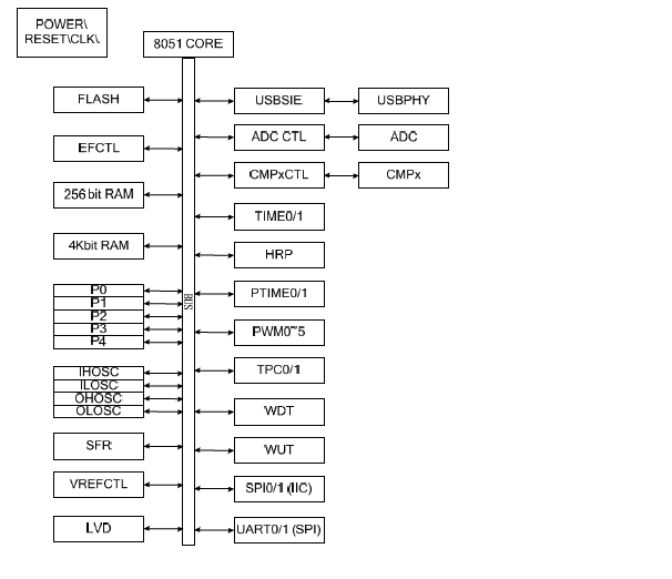 单片机驱动无刷电机 使用国产8051内核FMC1001单片机驱动无刷电机