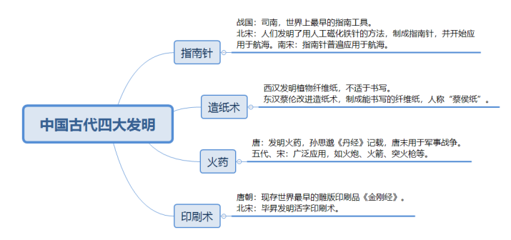 四大发明有哪些(中国四大发明的发明人图片)