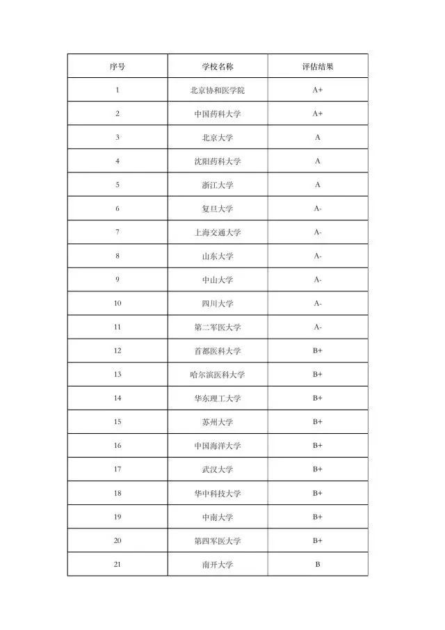 药学专业大学排名，2021年动物药学专业大学排名及全国最新排名（药学专业学校排名及详情）
