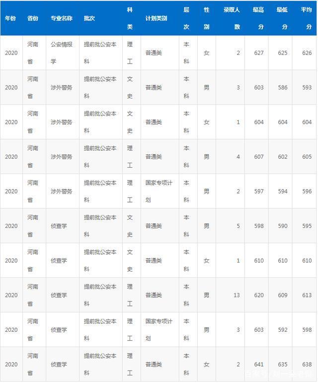 中国刑事警察学院是211还是985，中国刑事警察学院是不是双一流大学（以后想当公务员可以考虑这6所大学）