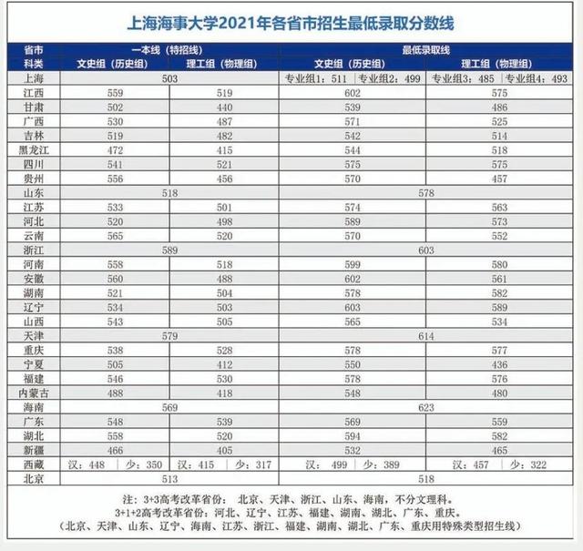 上海海事大学分数线，2022年上海海事大学在云南的录取分数线是多少（2021上海海事大学录取分数）