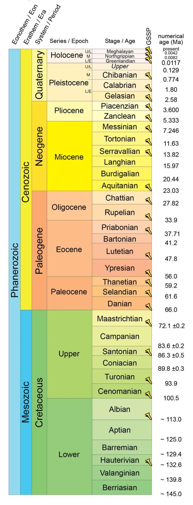 地质年代简表，2020年最新国际年代地层表