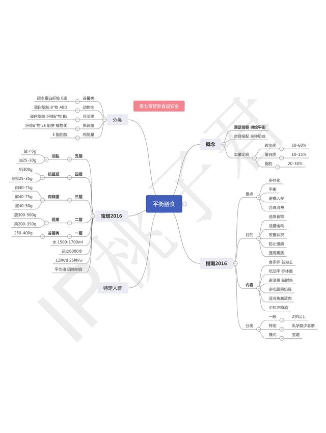 氮平衡的概念及分类，氮平衡的定义（《健康管理师三级》学习笔记）