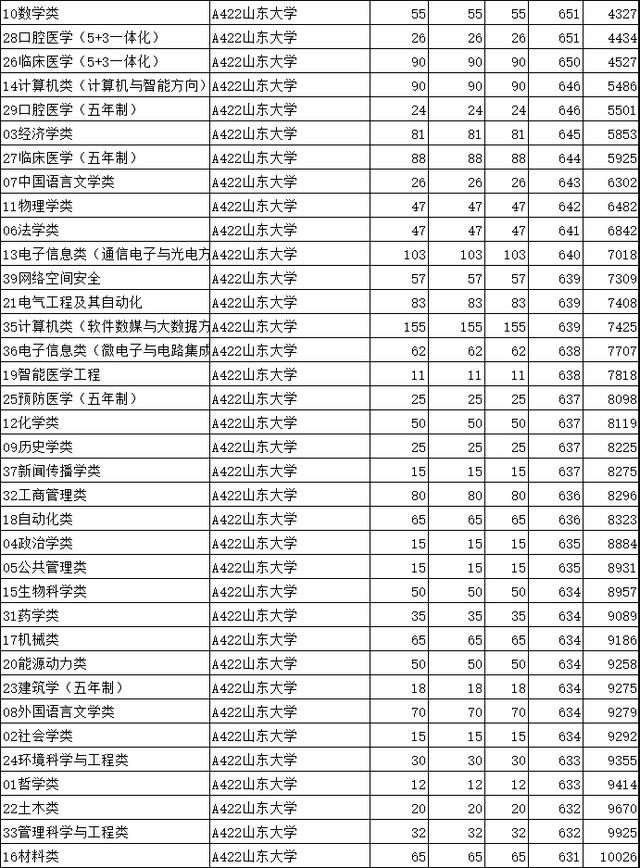 山东大学威海分校分数线，山东大学威海分校2018年各省及各专业录取分数线及最低录投档线（山东大学2020年不同的本科招生类型在山东省的录取分数）