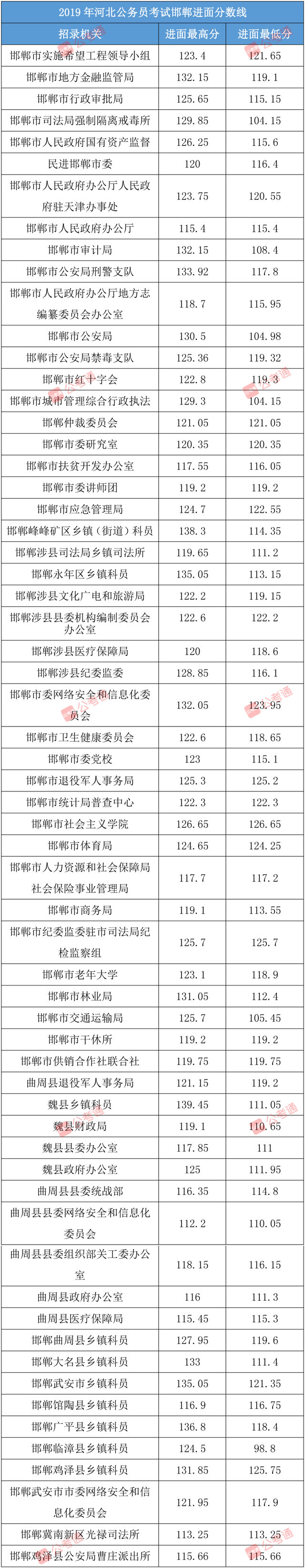 河北省考行测题型分布和分值，2022河北公务员分值分布情况（河北省考进面分数线汇总）