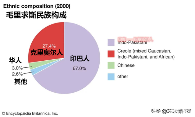 毛里求斯为何印度人多，毛里求斯：离印度4000公里
