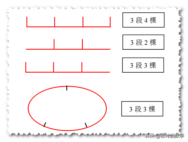 植树问题公式，封闭植树问题公式（植树问题公式巧记及解题技巧）