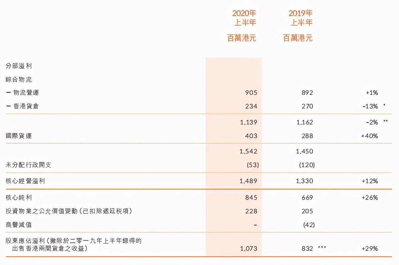 上海佳物流（嘉里物流不再）