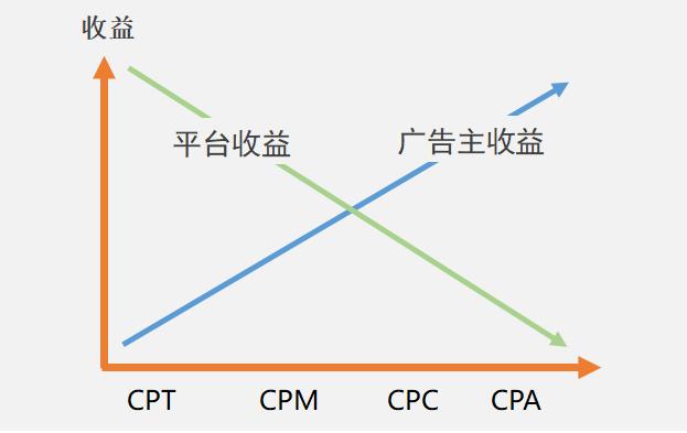 广告系统如何设计（广告系统架构及本质解析）