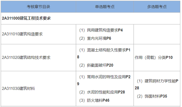 环境类别（5.30的真题试卷有点难）