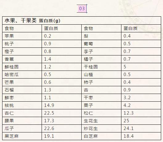 蛋白质含量低的食物有哪些，低脂低蛋白食物一览表