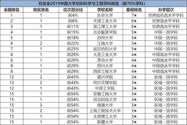 南通纺织技术学院，南通纺织学院（2020“最佳人气纺织院校”排名由你决定）