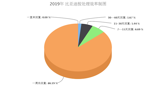 比亚迪投诉电话，新车出现质量问题如何进行补偿诉求（电池达到更换标准却遭阻拦）