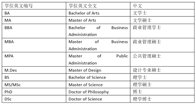 博士学位缩写图片