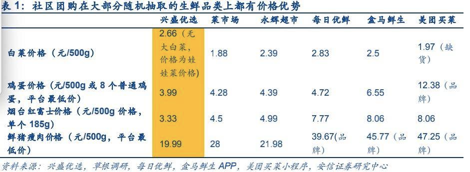 美团买菜和美团优选的区别，美团优选好还是美团买菜好（社区团购跑成马拉松）