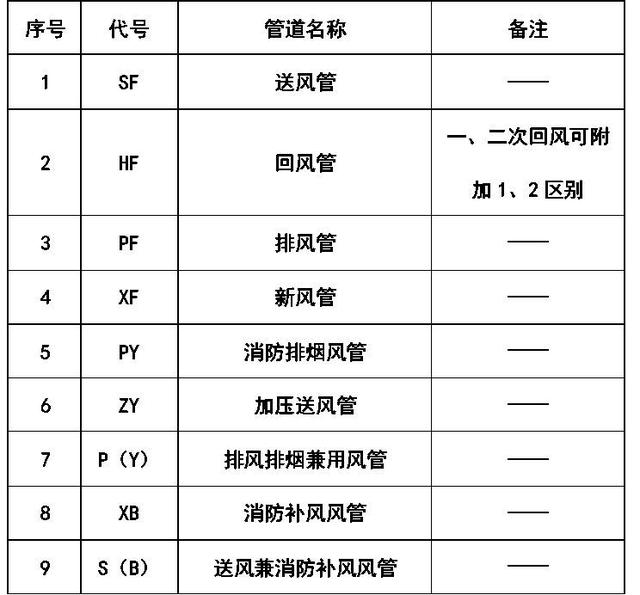 空调上的图案都代表啥，空调符号代表什么意思（暖通空调、给排水、消防CAD图例符号大全与画法）