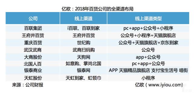 百货管理（管理低效）