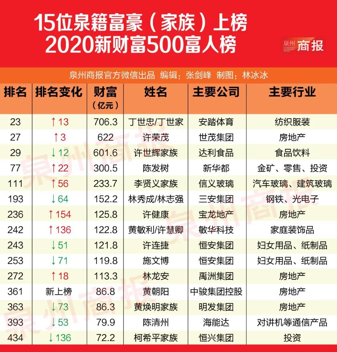 新华都实业（福建泉州最富有的15位富豪）