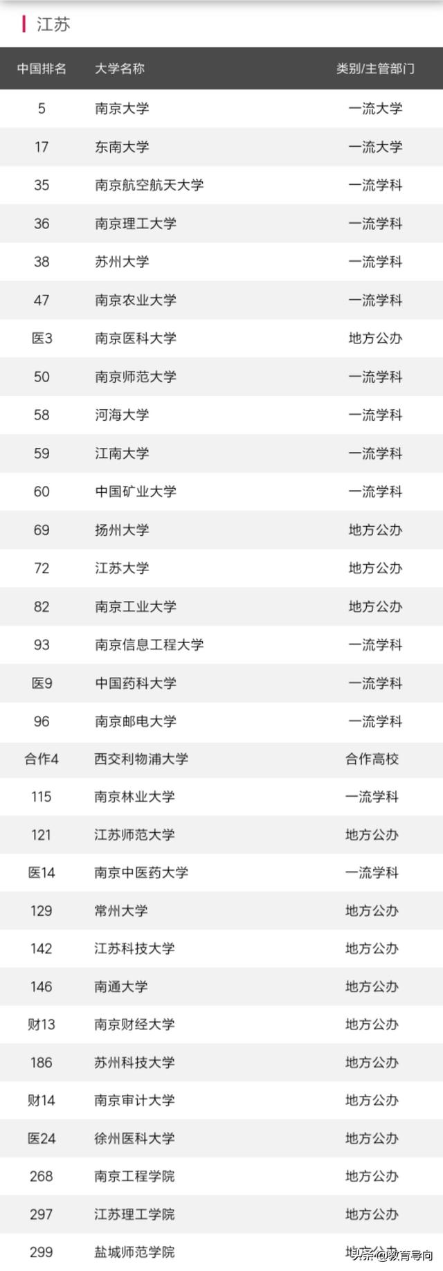 苏州大学最新排名，2021年苏州大学学院全国排名（2020年江苏高校排名）