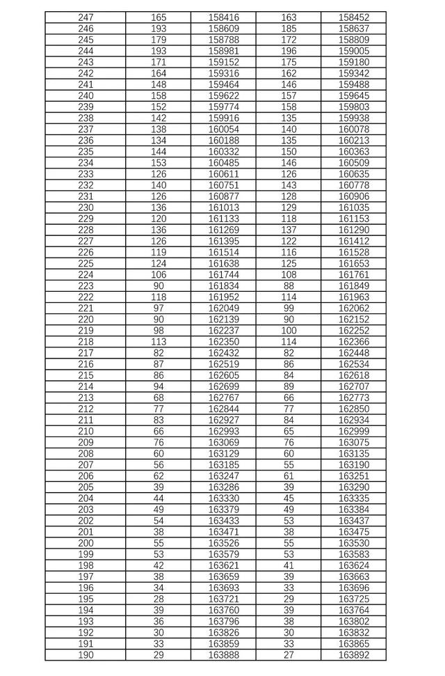 历史高考成绩查询，2022年河北高考各类别各批次录取控制分数线汇总（<历史科目组合>“1分段”统计表发布）