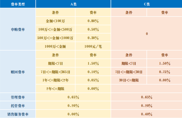 基金補(bǔ)倉后再賣一部分 費(fèi)用怎么收，基金補(bǔ)倉后再賣一部分 費(fèi)用怎么收的？