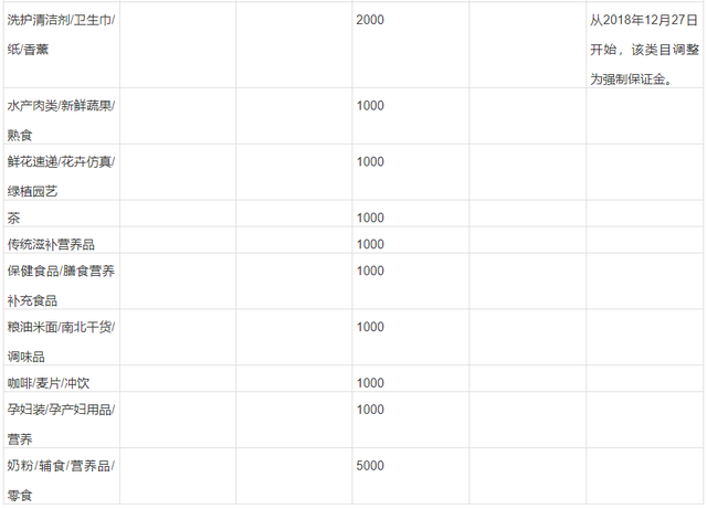 淘宝消费者保证金，淘宝消保保证金是什么（淘宝不同类目需要交纳的保证金金额）