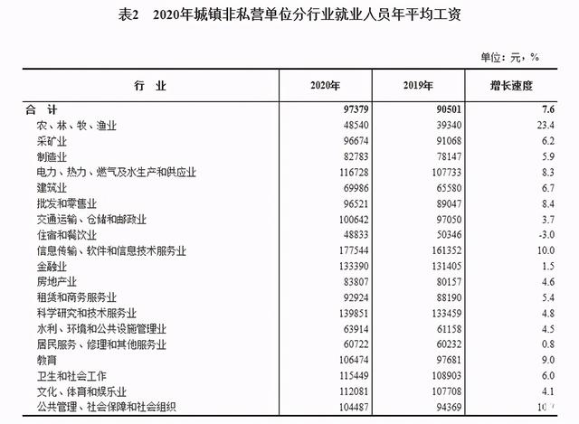 工薪阶层一般收入多少，工薪阶级收入多少（2020年全国平均工资出炉）