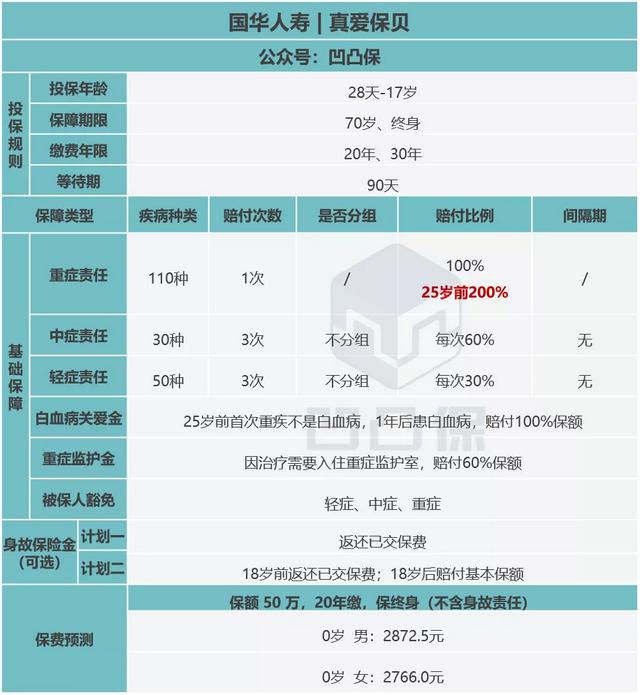 国华人寿成人及儿童终身重疾险评测（真爱保贝：差点就真爱了）