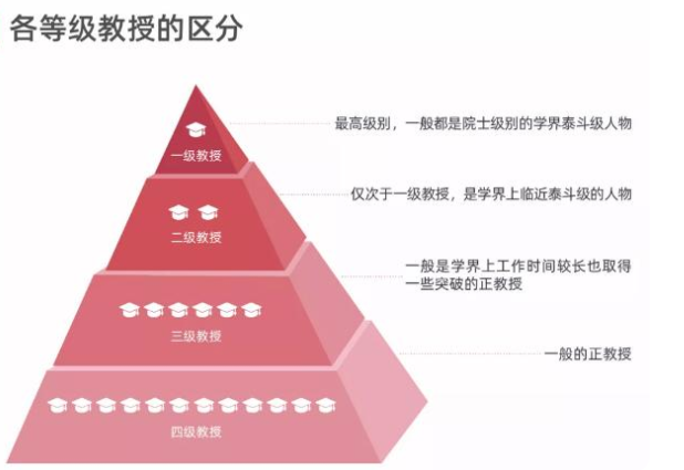 教授分几个级别，教授分几个级别吗（大学教授也有“金字塔”）
