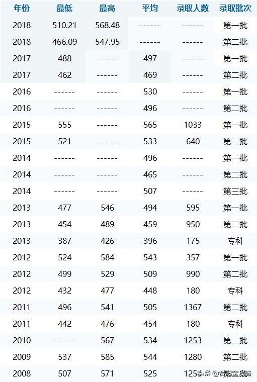 安徽科技学院分数线，安徽科技学院高考历年录取分数线一览表（29所安徽高校省内11年录取分数线）