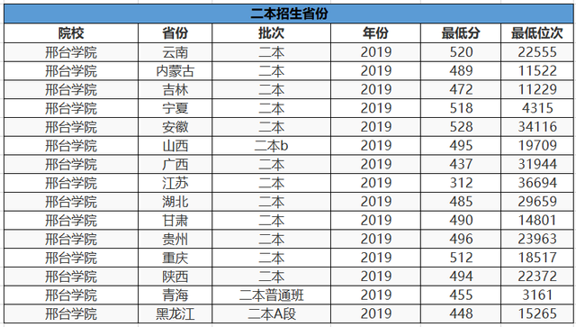 公立的二本大学排名，2022年全国公办二本大学排名和录取分文理科汇总（这3所大学分数低）