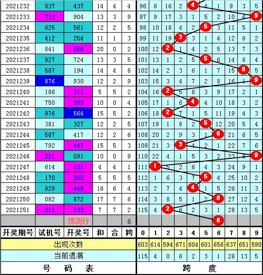 3d总跨度走势图，陈亮3d第21252期分析直选看好大大小 八字 荣耀易学