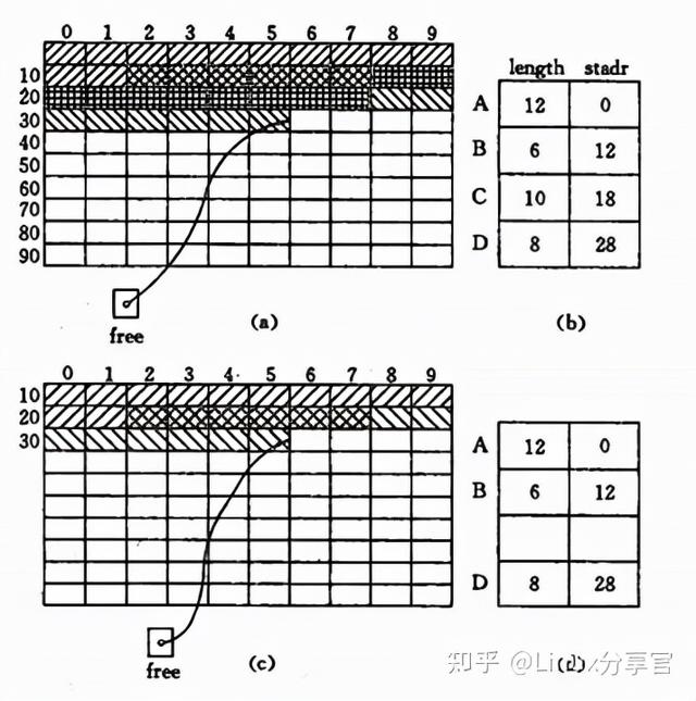 关于位示图问题，位示图可以用于（一文让你彻底了解操作系统内存管理）