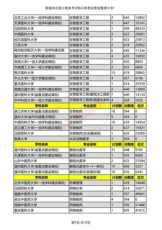 浙江医药技术学校（浙江考生想学医得考多少分）