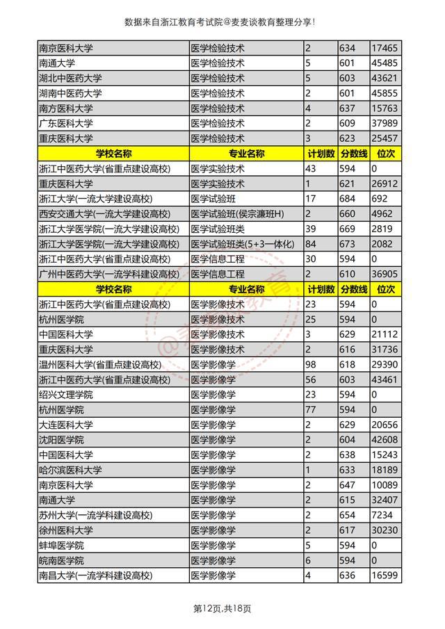 浙江医药技术学校（浙江考生想学医得考多少分）