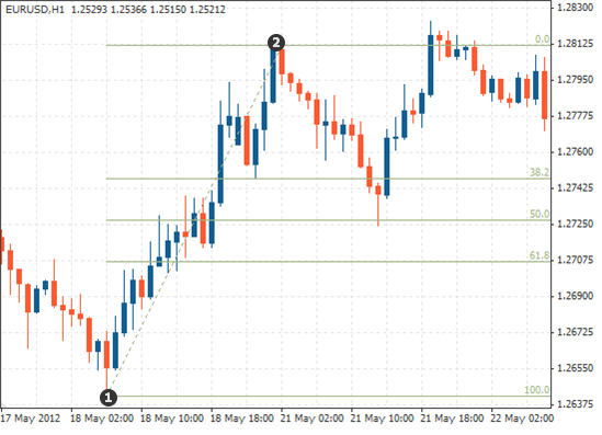 闰年2月有多少天，闰年二月有多少天（如何使用斐波那契水平进行外汇交易）