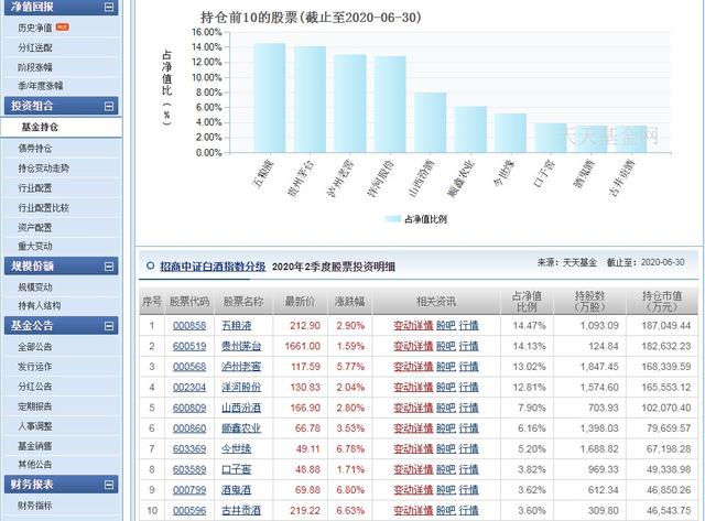 招商中证白酒指数分级，招商白酒中证白酒指数（招商中证白酒指数分级成立以来涨幅611.77%6倍多的收益）