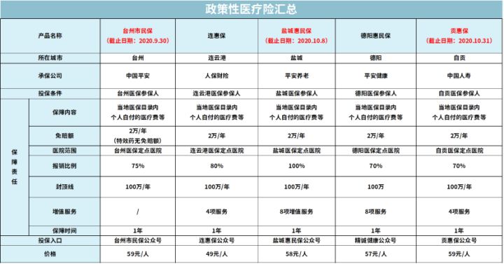 惠民大药房（全面汇总全国35个城市惠民保）