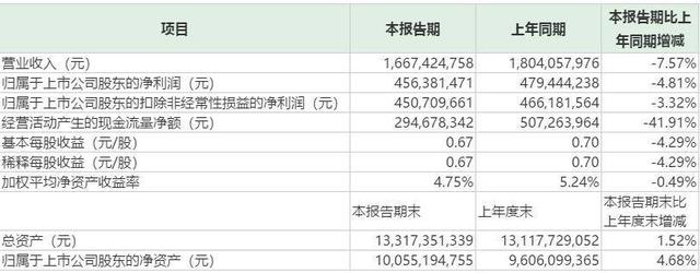 张裕葡萄酒换帅 张裕股票有投资价值吗（张裕换帅一年：业绩原地踏步）