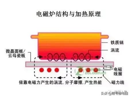 电磁炉加热原理，电磁炉加热食物原理（电磁炉原理与维修技能）