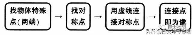 小孔成像的现象和特点，小孔成像的现象和特点是什么（光现象考点和重难点总结）
