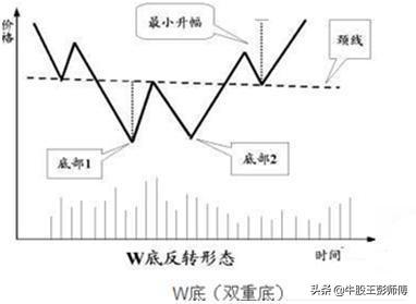 w底选股公式，w底形态选股公式（紧跟个股主升浪附选股公式）