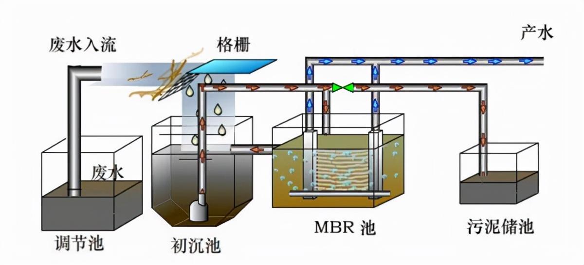 mbr一体化污水处理设备怎么操作（mbr一体化污水处理设备操作规程）