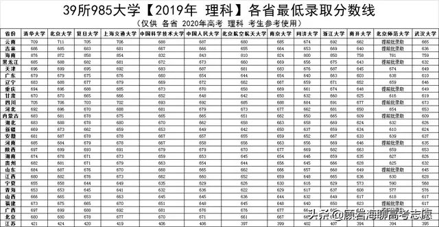 全国大学录取分数线表2020（2020）