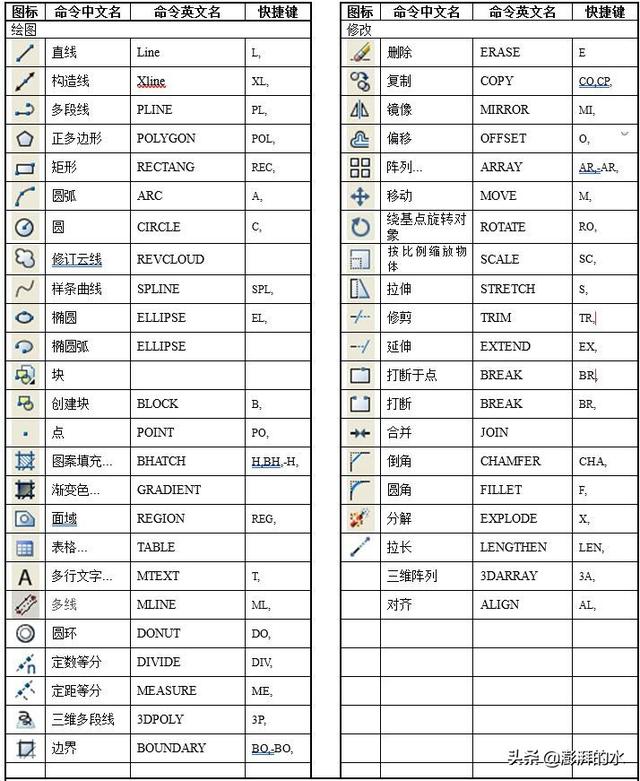 cad常用快捷键，cad绘图常用键大全（史上最全CAD快捷键汇总大全）