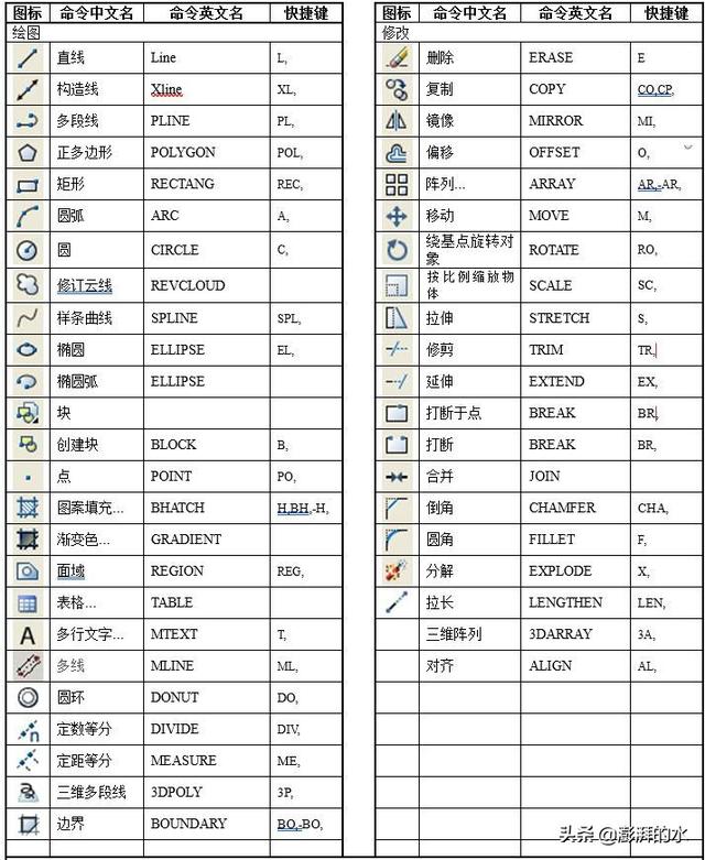 史上最全CAD快捷键汇总大全