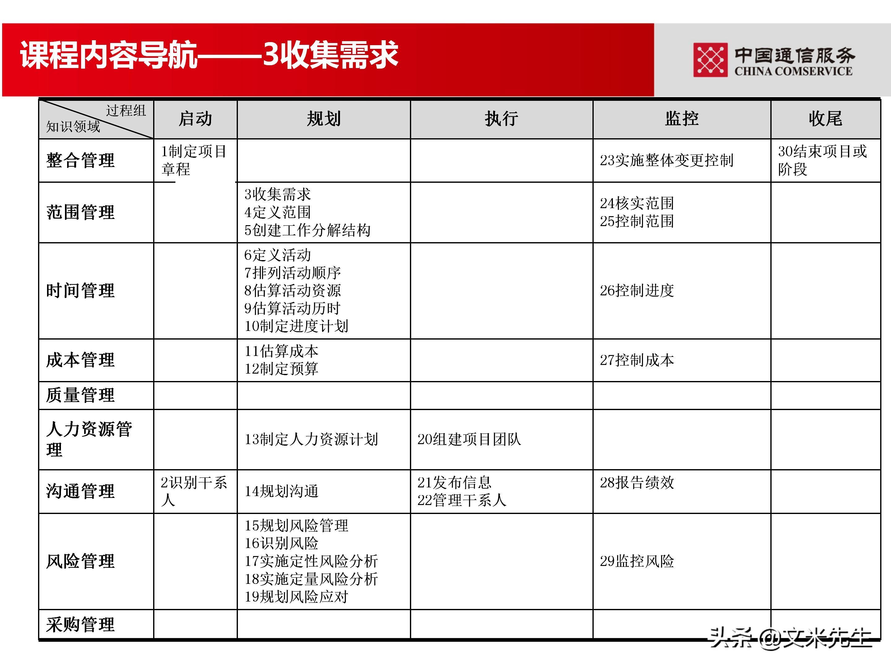 培训经理认证（国企项目管理如何培训）