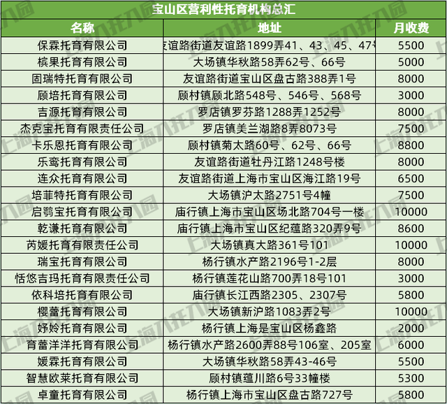 上海37家托儿所大盘点，上海托儿所（2021上海16区326所托育机构名单出炉）