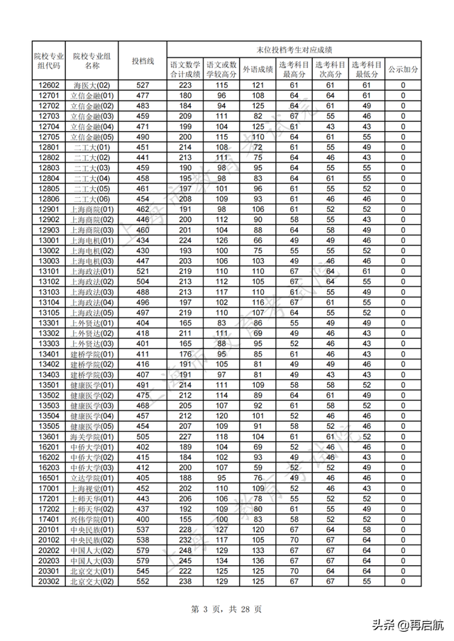 北京师范大学分数线，北京师范大学2022录取分数线（北师大562）